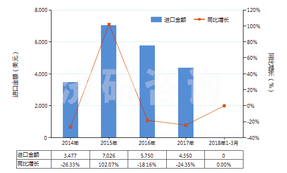 2014-2018年3月中國其他茶堿和氨茶堿及其衍生物、鹽(HS29395900)進口總額及增速統(tǒng)計
